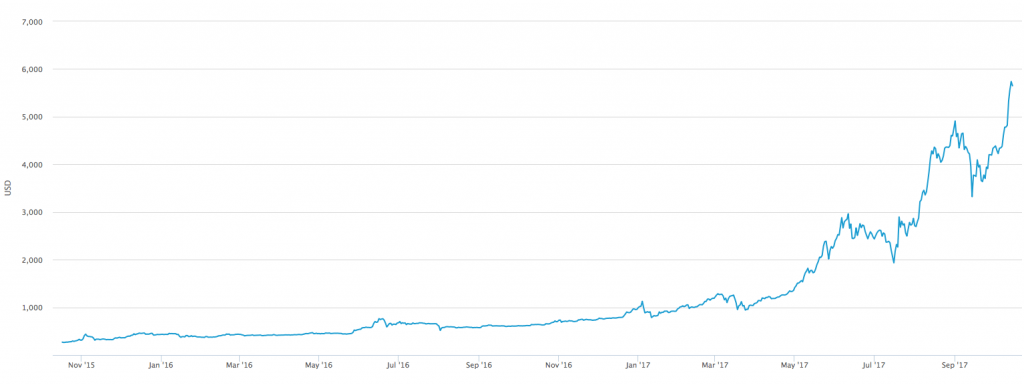 L'andamento del bitcoin da novembre 2015 a oggi. Valutazione in dollari (fonte: Blockchain.info)