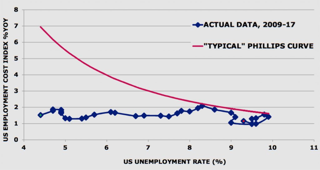 Negli USA la curva di Phillips non ha funzionato (fonte: Invesco)