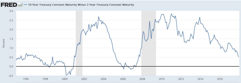 La curva dei redimenti dei Treasury a 10 anni confrontata con quella dei Treasury a 2 anni (Fonte: fred.stlouisfed.org) 