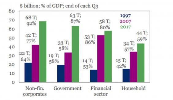 Il debito mondiale per settori (Fonte: IIF)