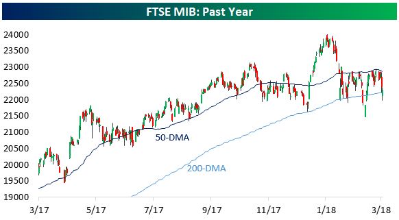 Grafico 1: l'andamento delle medie mobili dell'indice FTSE MIB di Milano (fonte: seekingalpha.com)