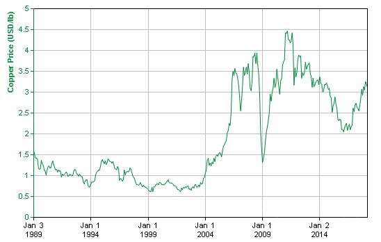 L'andamento del prezzo del rame (dollari/libbra)