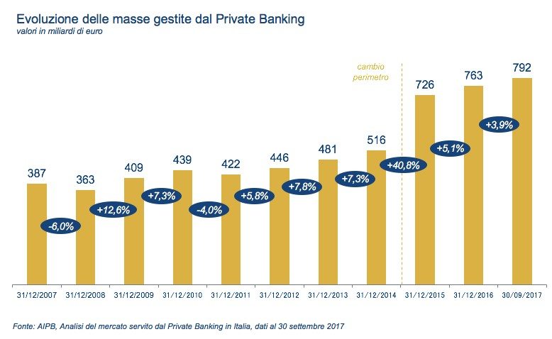 Evoluzione delle masse gestite dal Private Banking