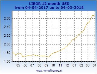 LIBOR su dollaro negli ultimi 12 mesi (Fonte: homefinance.nl) 