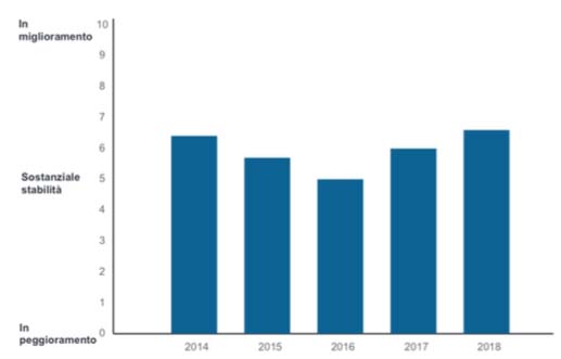 La fiducia delle imprese a livello globale è ai massimi da 5 anni (Fonte: Fidelity Analyst Survey 2018)