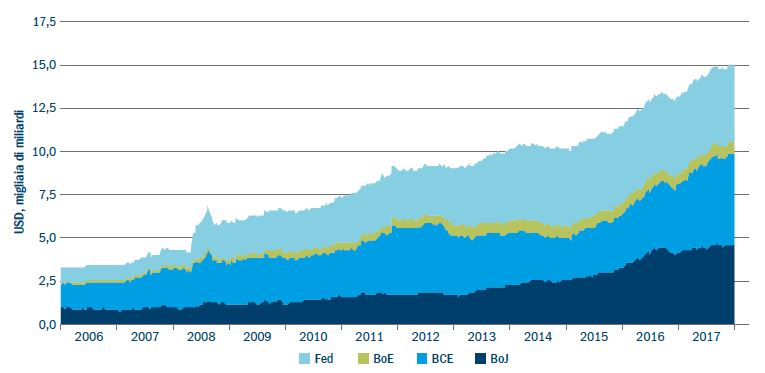 Il volume di acquisti di bond da parte delle principali banche centrali (Fonte: Columbia Threadneedle Investments)