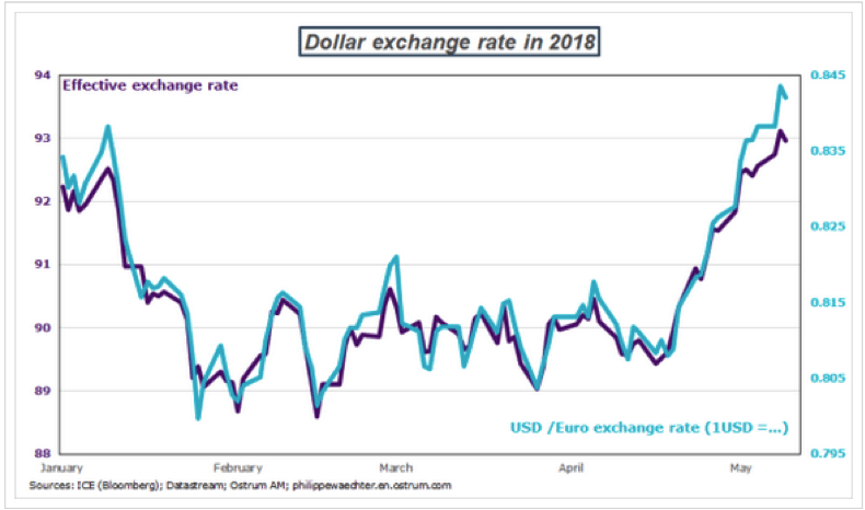 Il tasso di cambio euro/dollaro nel 2018