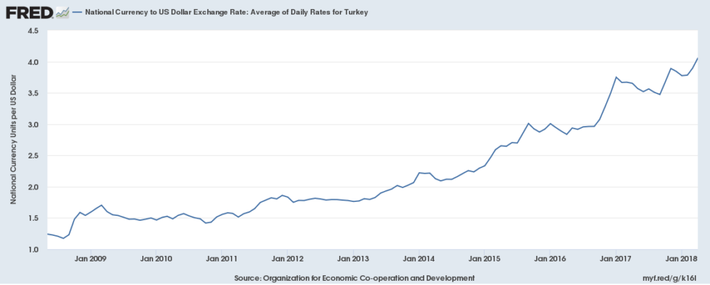 L'andamento del cambio dollaro USA/lira turca (Fonte: fred.stlouisfed.org)