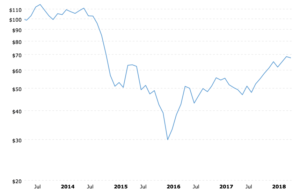 L'andamento del prezzo del petrolio WTI negli ultimi 5 anni (Fonte: macrotrends.net)