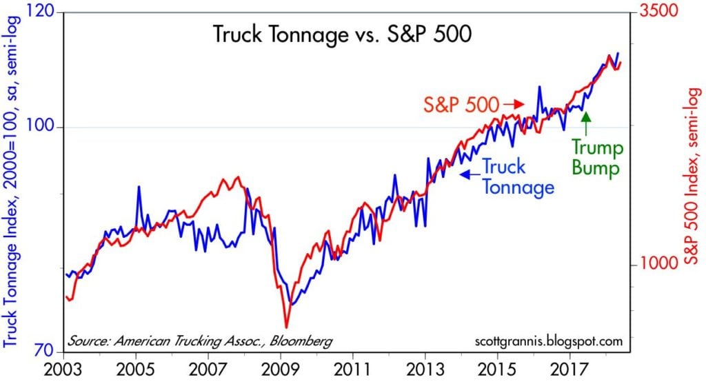 Il confronto tra tonnellate di merci trasportate su gomma e andamento dell'S&P 500 (Fonte: scottgrannis.blogspost.com)