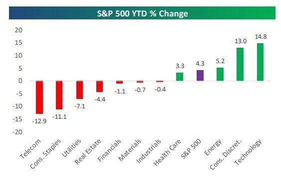 I settori dell'S&P 500 da inizio anno (Fonte: Bespoke)