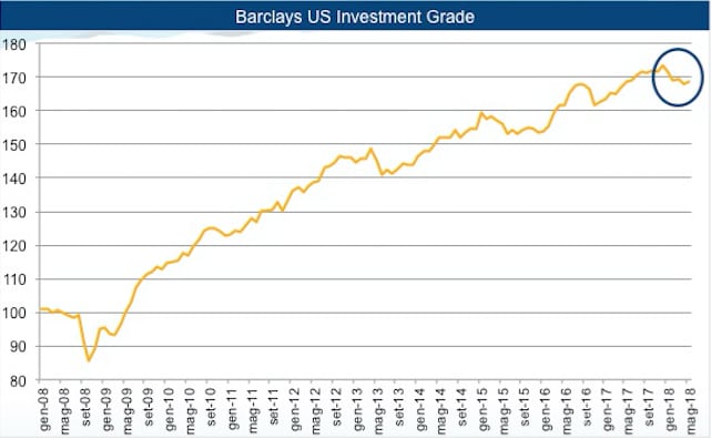 Da inizio anno i titoli investment grade hanno perso il 3% (Fonte: Hedge Invest SGR su dati Barclays)
