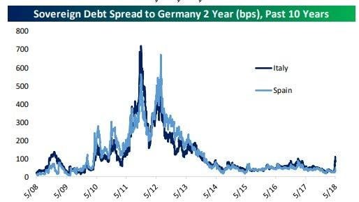 Lo spread tra i titoli italiani e spagnoli a due anni e quelli tedeschi (Fonte: Bespoke)