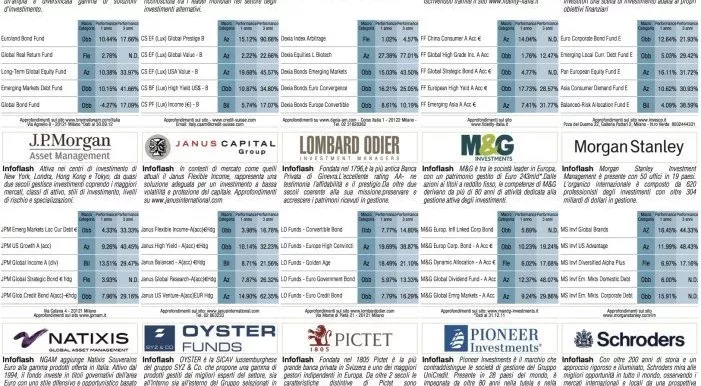 financialounge - Affari&Finanza convertibili diversificazione Fondi obbligazionari livello di rischio performance volatilità