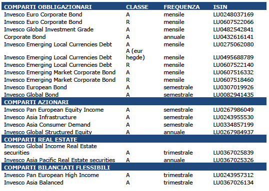 financialounge -  fondi a cedola fondi a distribuzione Invesco