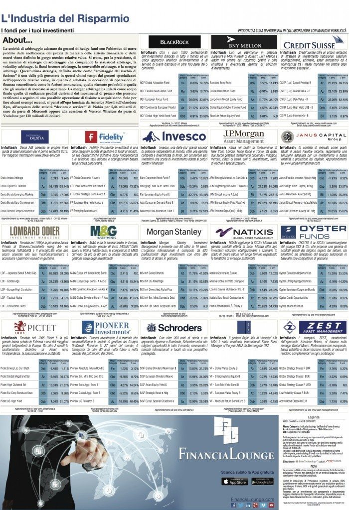 financialounge -  Affari&Finanza fusioni e acquisizioni hedge fund livello di rischio relative value strategie di arbitraggio tematico