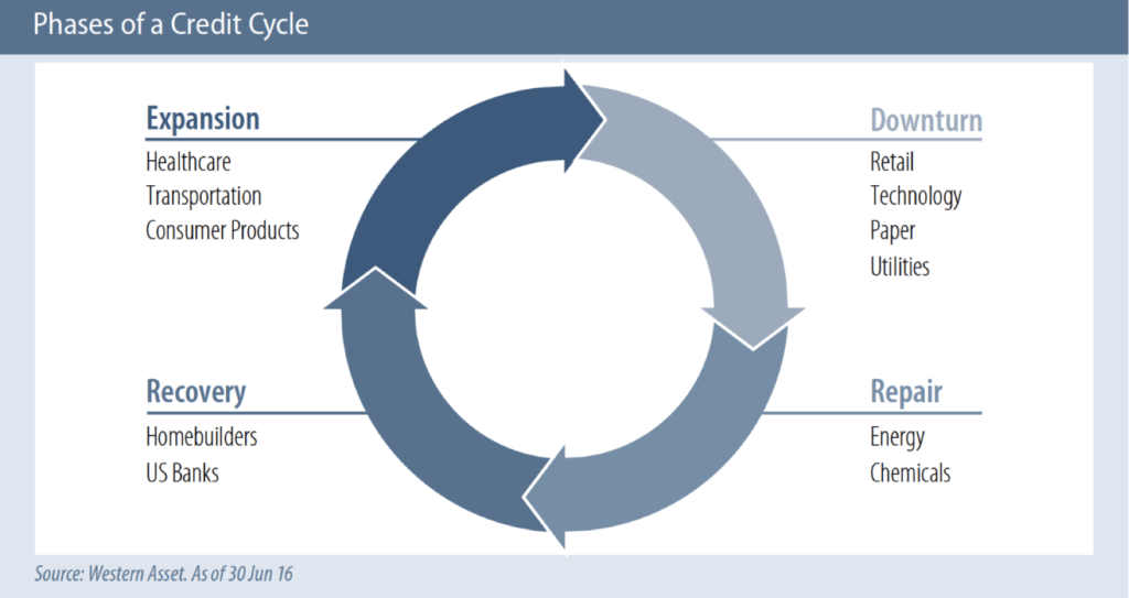 Credit-cycle