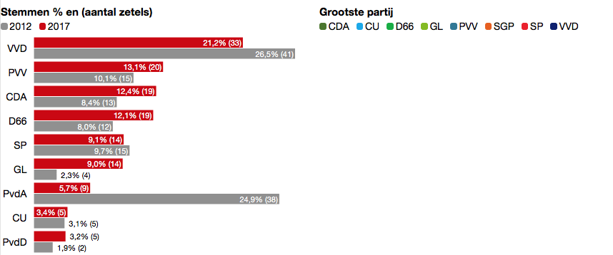 I risultati dei partiti principali nelle elezioni olandesi (Fonte: Nos.nl)