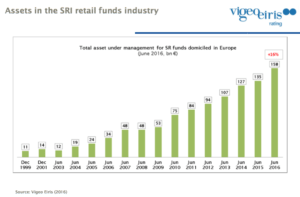 Risparmio investito in asset con criteri ESG nel 2016 in Europa (Fonte: Vigeo)