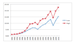 Andamento finanziario di imprese più responsabili (High) e imprese meno responsabili (Low). (Fonte: Harvard business school, 2011)