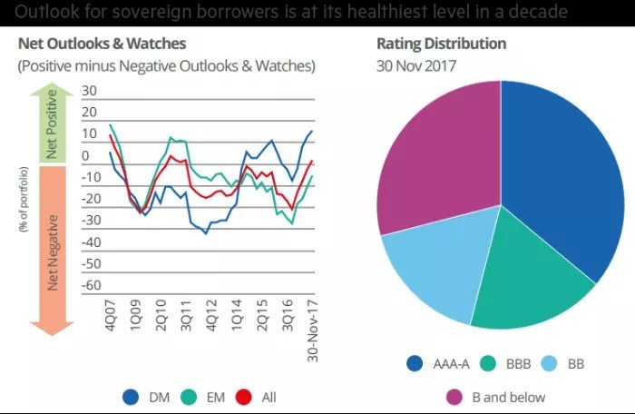 La rappresentazione grafica dell'outlook sulle emissioni e, a destra, i rating assegnati (Fonte: Elaborazione Financial Times su dati Fitch)