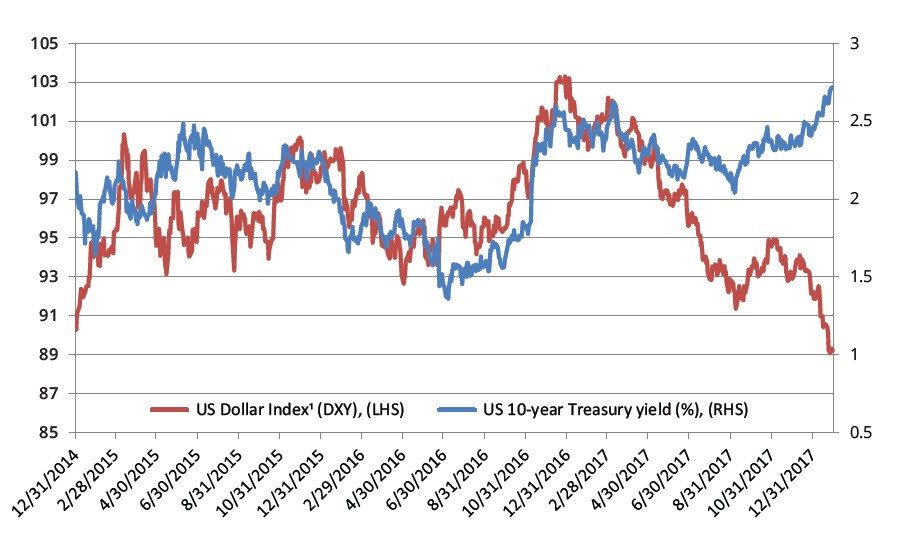 L'andamento del dollar index e dei rendimenti dei Treasury USA a 10 anni (Fonte: Bloomberg)
