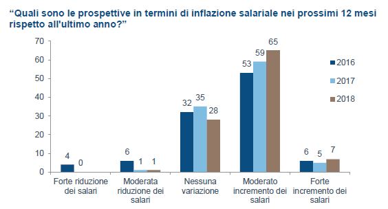 Le attese di aumenti salariali nei prossimi 12 mesi (Fonte: Fidelity Analyst Survey 2018)