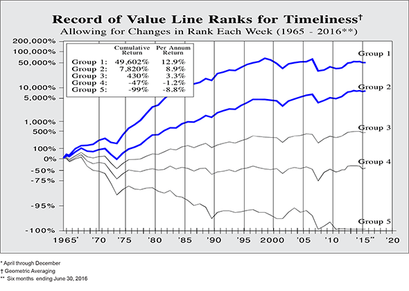 Il modello Value Line Timeliness Rank - Fonte Value Line Inc. (http://www.valueline.com/)