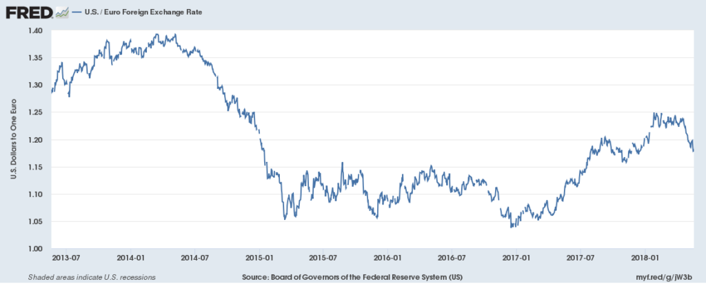 Il cambio dollaro/euro dal 2013 a oggi (Fonte: fred.stlouisfed.org) 