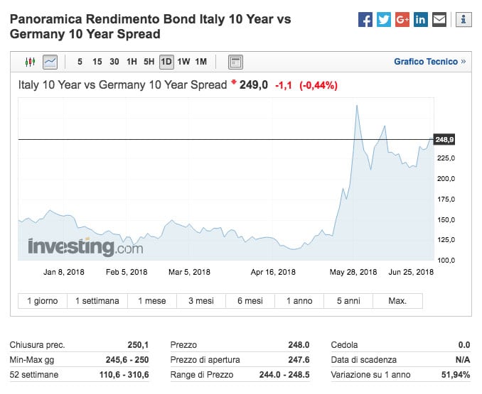 Investing.com - Panoramica Rendimento Bond Italy 10 Year vs Germany 10 Year Spread