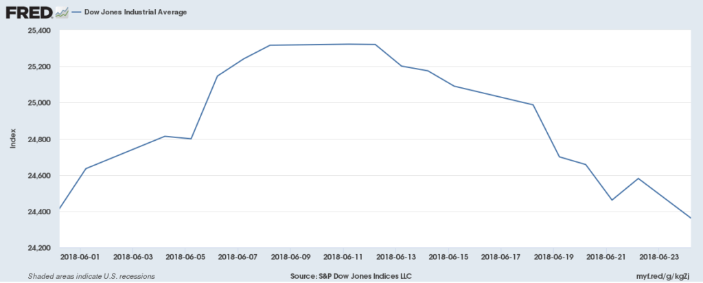 L'andamento a giugno dell'indice DJIA (Fonte: fred.stlouis.org)