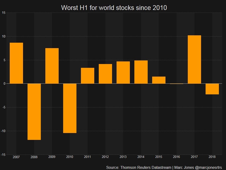 L'andamento dei primi semestri dal 2010 (Fonte: Thomson Reuters Datastrem)