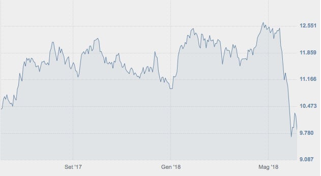 L'andamento dell'indice FTSE Italia Banche nell'ultimo anno (Fonte: www.borsaitaliana.it)