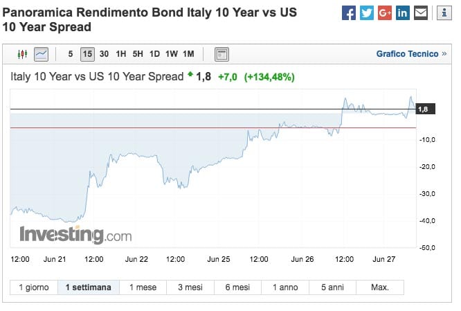 Investing.com- Panoramica Rendimento Bond Italy 10 Year vs US 10 Year Spread - 27-06-18