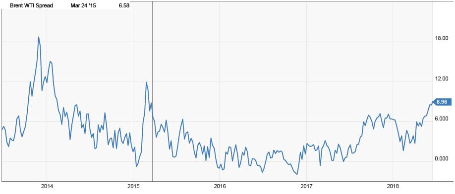 L'andamento dello spread tra Brent e WTI dal 2014 a oggi (Fonte: Ycharts.com)