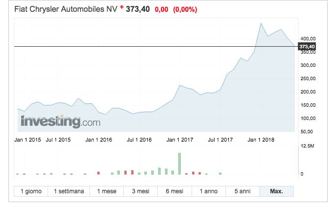 Andamento titolo FCA (fonte: Investing.com)