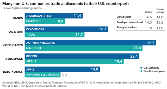 Il confronto tra i rapporti p/e di aziende USA e non USA (Dati al 31 maggio 2018) 