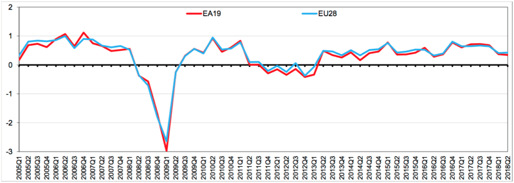 Crescita del PIL nell’Eurozona e nell'UE a 28 trimestre su trimestre (Fonte: Eurostat)