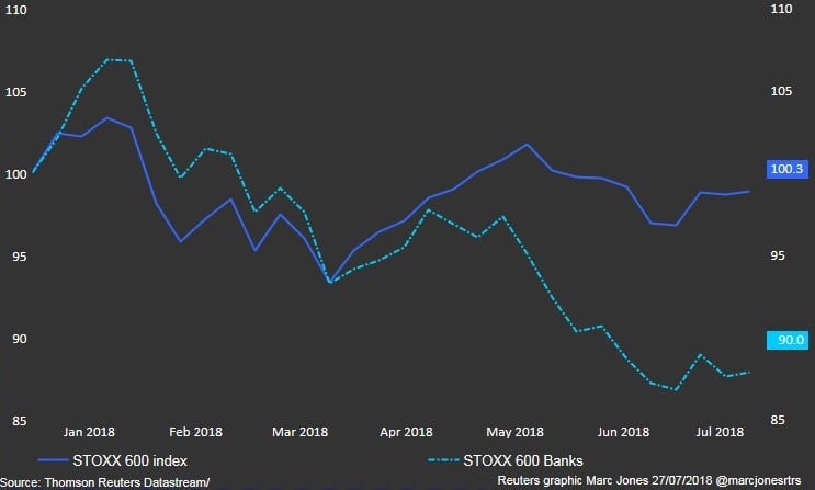 La differenza tra le performance dei bancari europei e lo STOXX 600 (Fonte: Thomson Reuters Datastream)