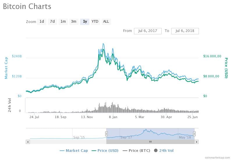 Quotazioni e market cap del bitcoin negli ultimi 12 mesi (Fonte: Coinmarketcap.com)