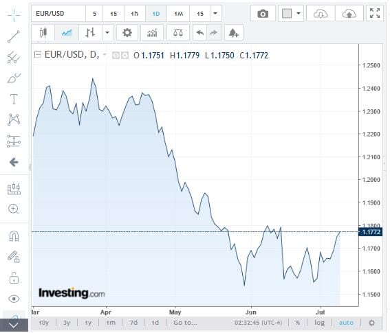 L'andamento del cambio euro/dollaro USA da marzo (Fonte: investing.com)