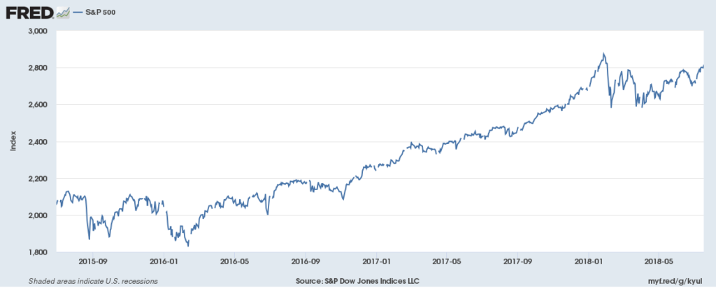 L'andamento dell'indice S&P 500 da giugno 2015 a oggi (Fonte: fred.stlouisfed.org)