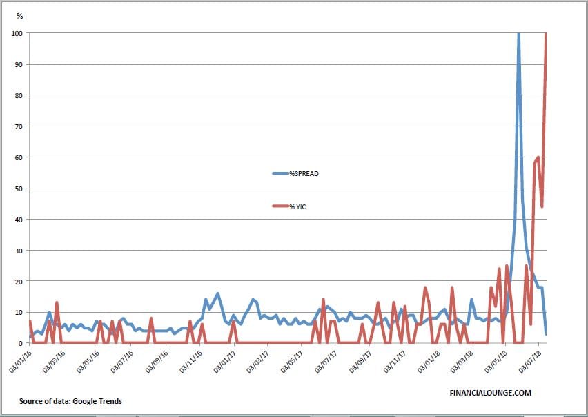 Le ricerche dei termini "inverted yield curve" e "spread" da gennaio 2016 a oggi