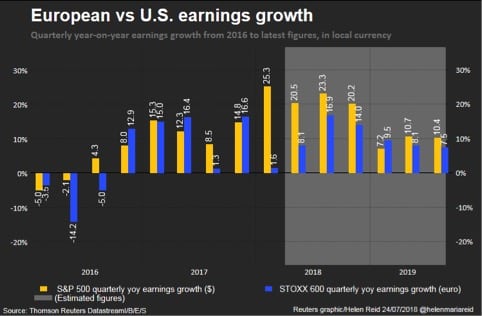 Il confronto tra gli utili delle aziende USA ed europee (Fonte: Thomson Reuters)