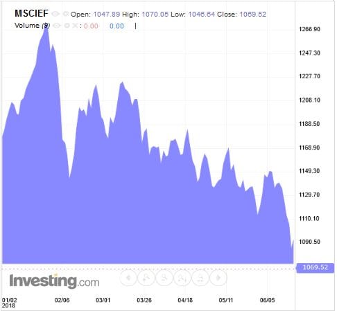 L'andamento dell'indice MSCI dall'inizio del 2018 (Fonte: Investing.com)
