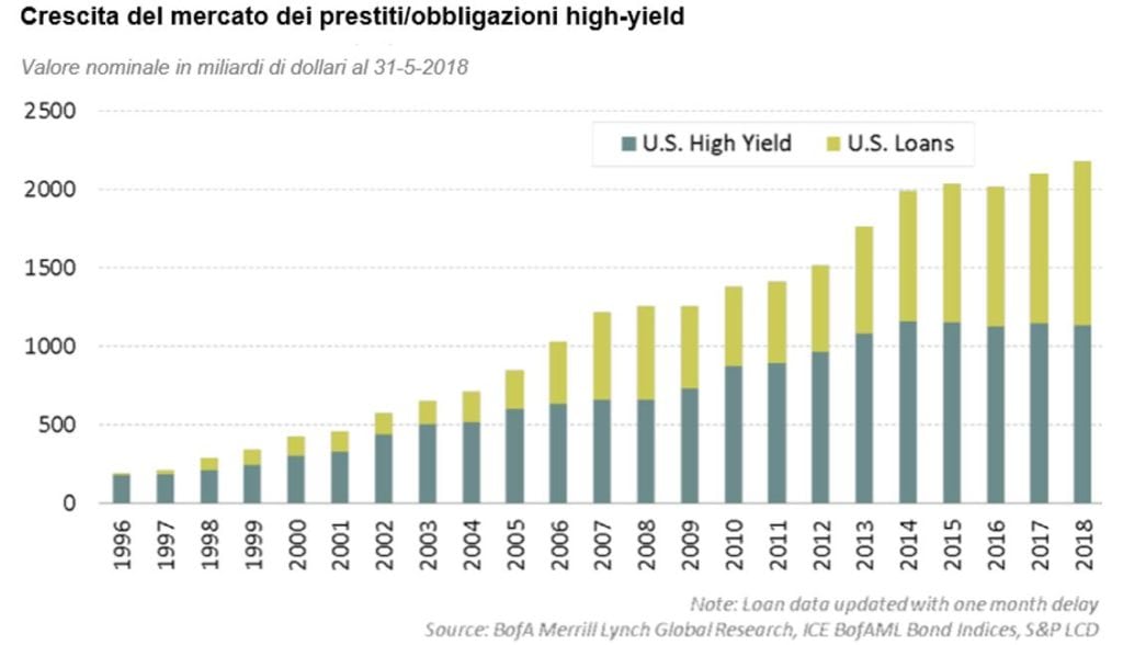 Crescita del mercato dei prestiti/obbligazioni high yield