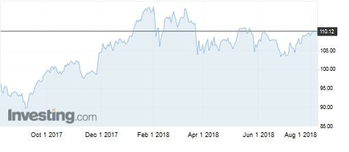 L'indice KBW Nasdaq Bank da agosto 2017 a oggi (Fonte: Investing.com)