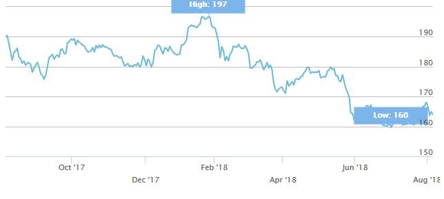 L'andamento dell'indice STOXX 600 nell'ultimo anno (Fonte: stoxx.com)