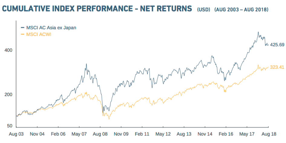 L'andamento dell'indice MSCI AC Asia (escluso Giappone) confrontato con il resto del mondo