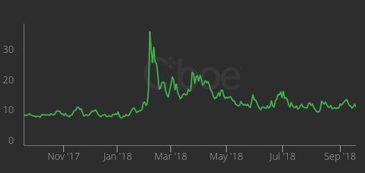 L'andamento dell'indice VIX nell'ultimo anno (Fonte: cboe.com)